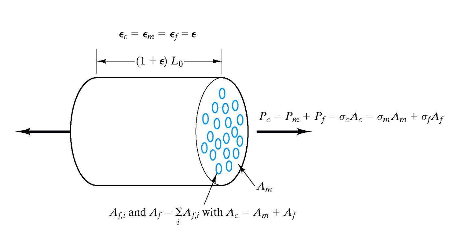 A picture showing uniaxial stressing of a composite with continuous fiber reinforcement. The load is parallel to the fibers.
